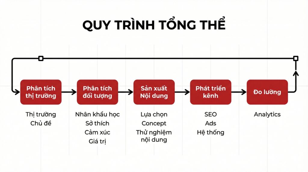 Quy Trình Phát Triển YouTube 2026 Quy Trình Phát Triển YouTube 2026